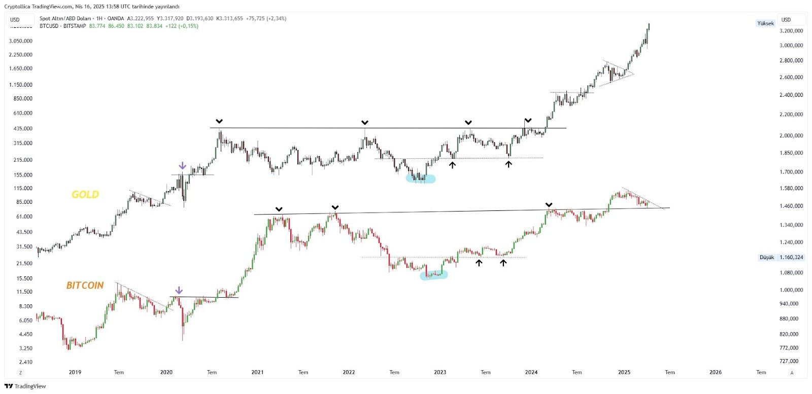 Srovnání trendů BTC vs. XAU. Zdroj: Cryptollica / X