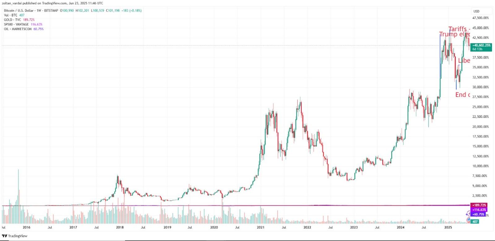 Bitcoin za 10 let překonal zlato, ropu i S&P500 o stovky procent. Zdroj: TradingView