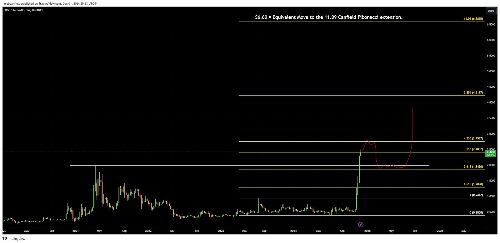 Týdenní graf XRP