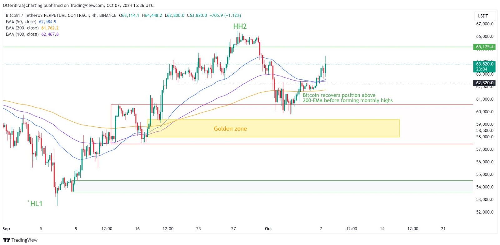 Analýza ceny bitcoinu na 4hodinovém grafu. Zdroj: TradingView