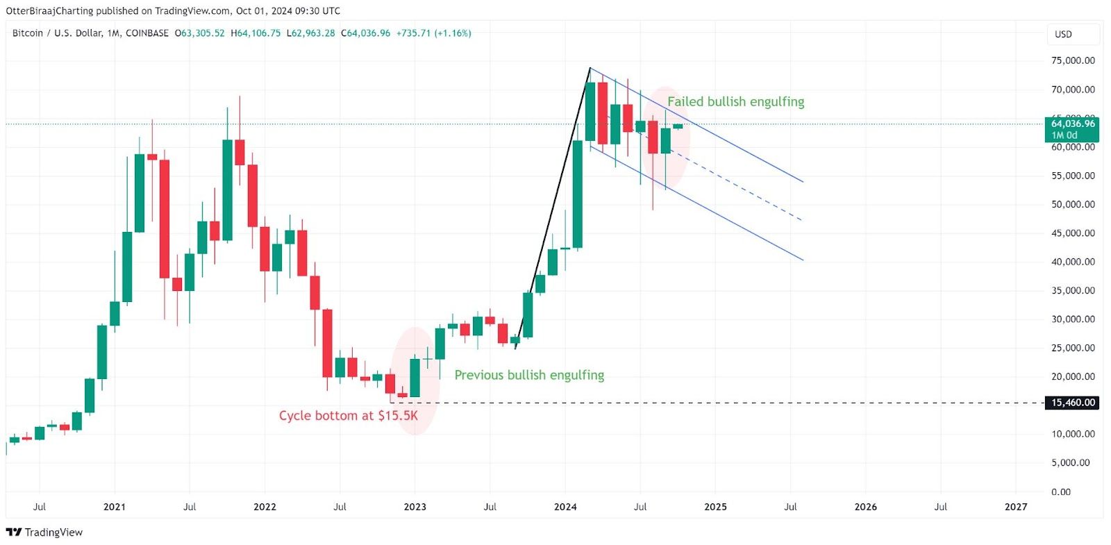 Měsíční graf ceny bitcoinu. 