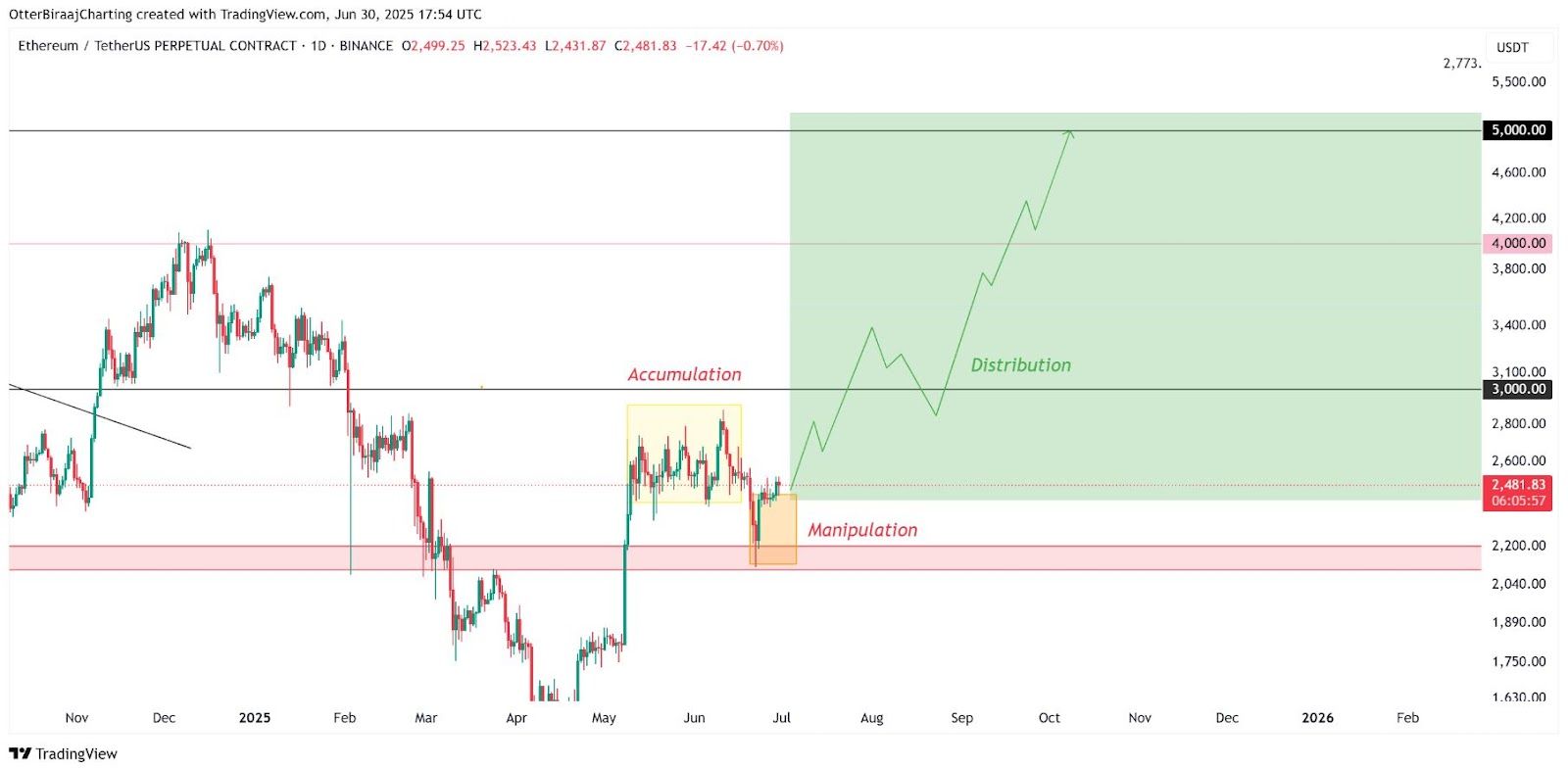 ETH breakout scénář: akumulace, manipulace, distribuce a růst až k 5 000 USD. 