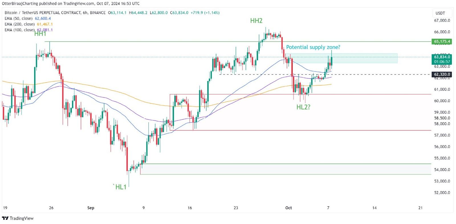 Bitcoin na 6hodinovém grafu
