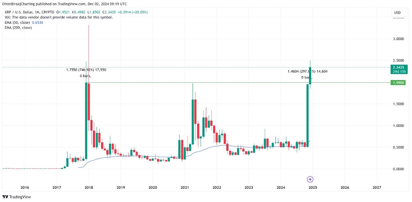 Cena XRP na měsíčním grafu. Zdroj: TradingView