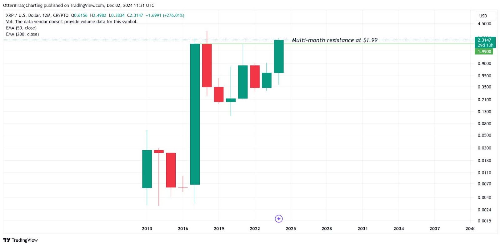 Roční  cenový graf XRP. Zdroj: TradingView