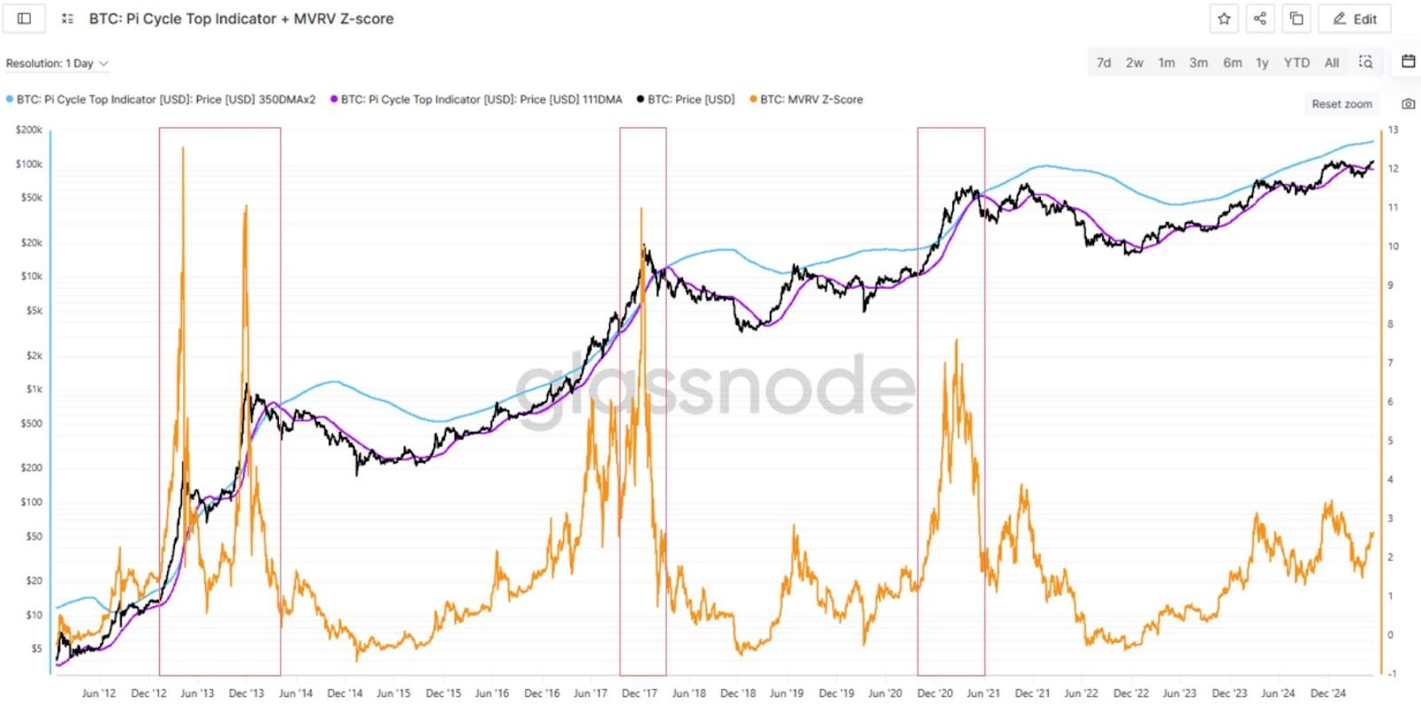 Současné hodnoty Pi Cycle Top a MVRV: Bitcoin má prostor růst. Zdroj: GlassNode