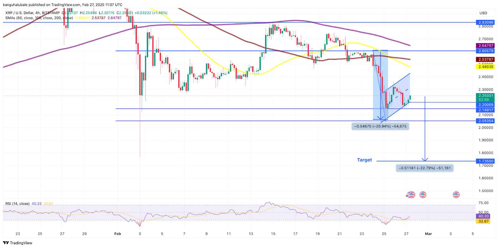 Denní cenový graf XRP/USD. Zdroj: Cointelegraph/TradingView