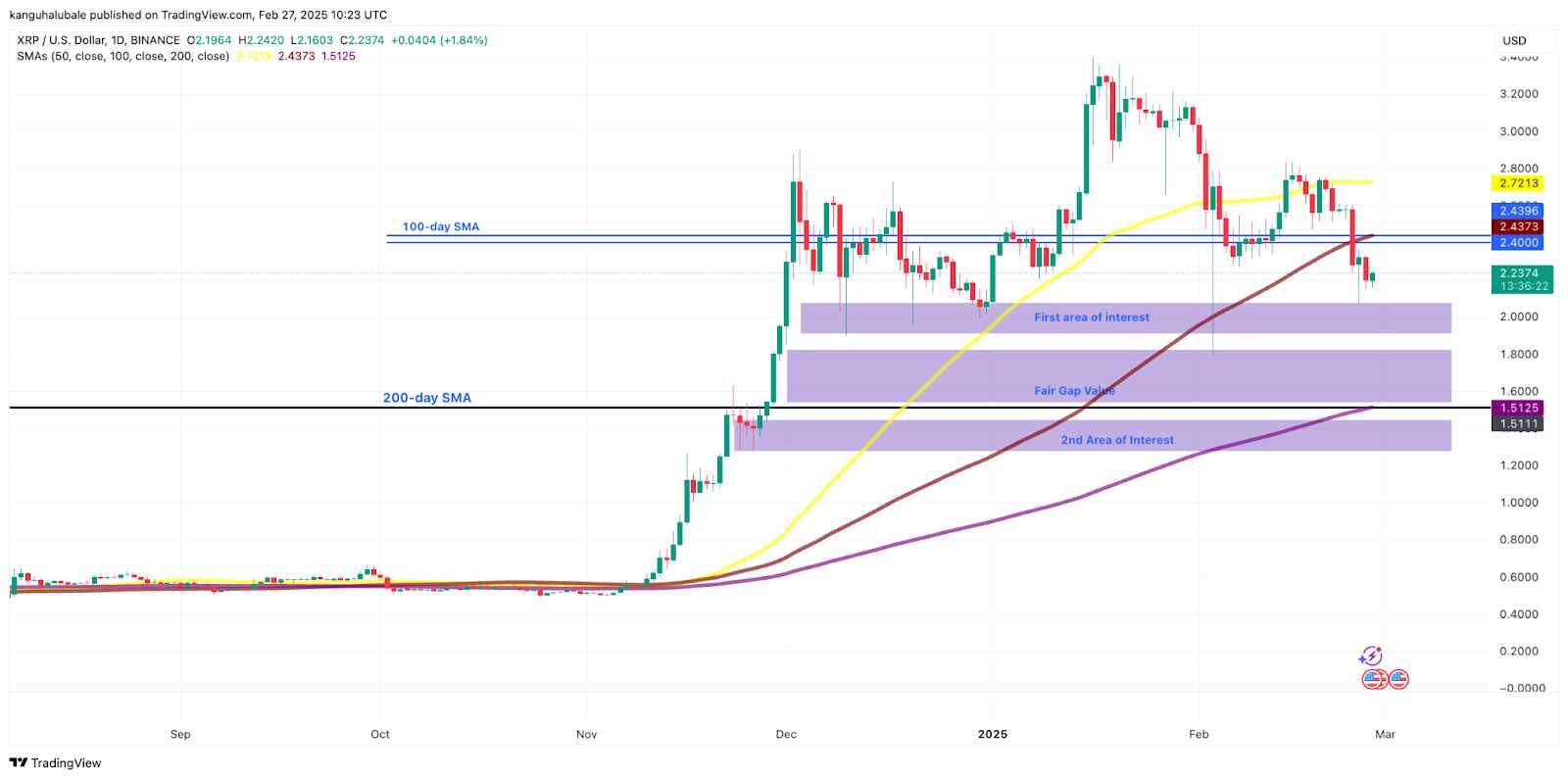 XRP/USD denní graf. Zdroj: TradingView