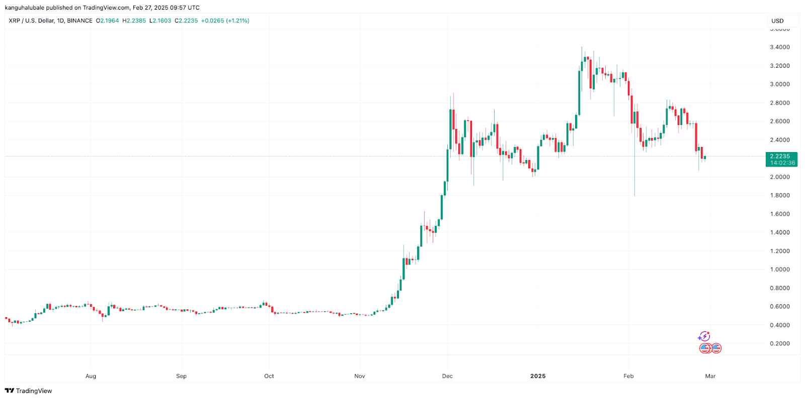 XRP/USD denní graf. Zdroj: TradingView