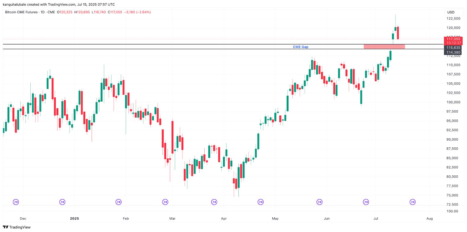 Gap Bitcoinu na CME