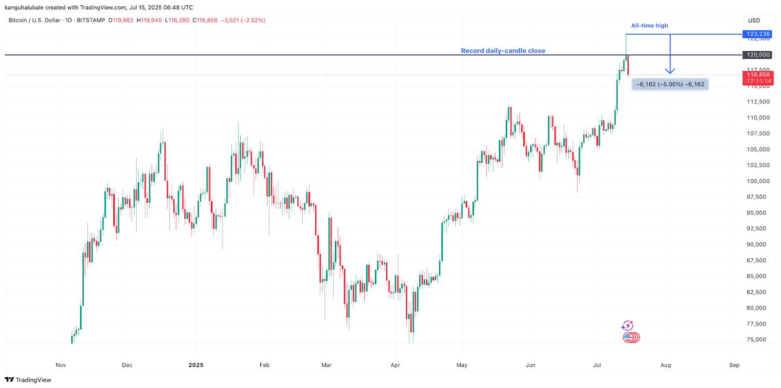 Denní graf BTC/USD