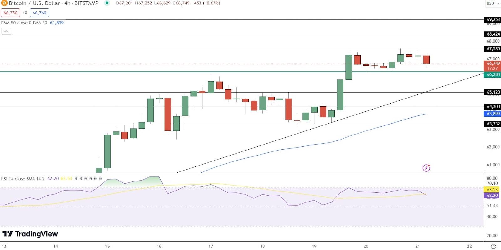 4hodinový cenový graf bitcoinu u 67 000 dolarů