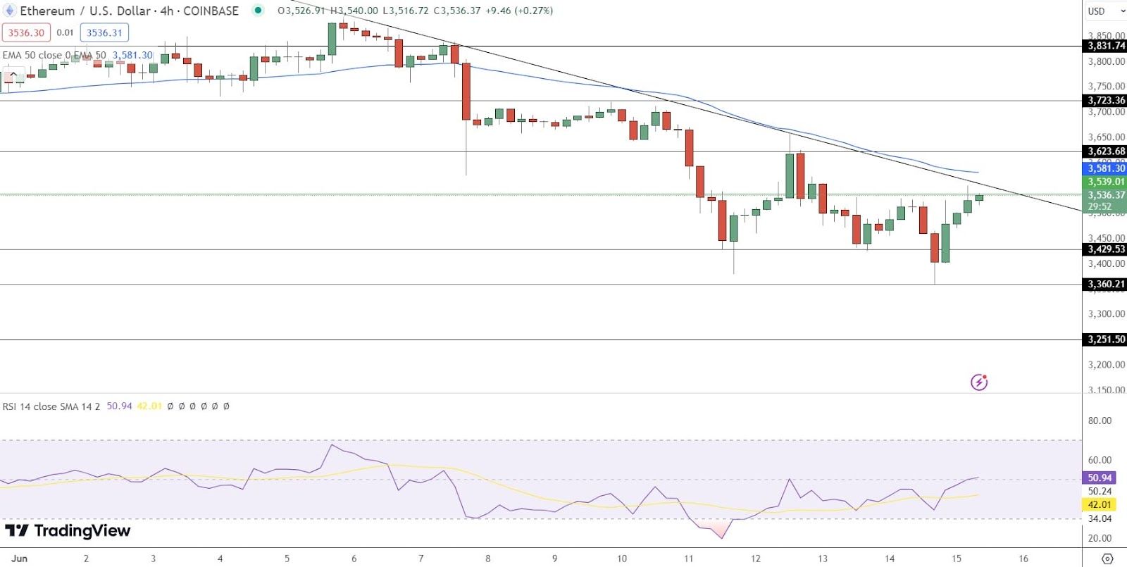 Predikce ceny etherea