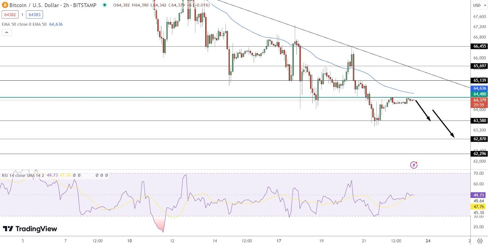 Predikce ceny bitcoinu