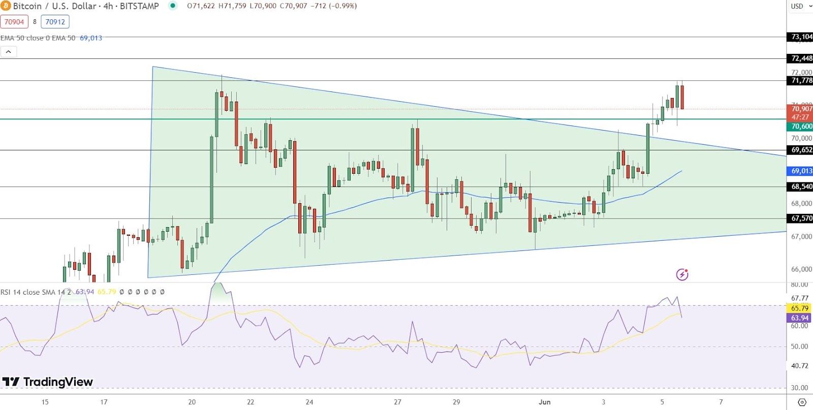 Predikce ceny bitcoinu
