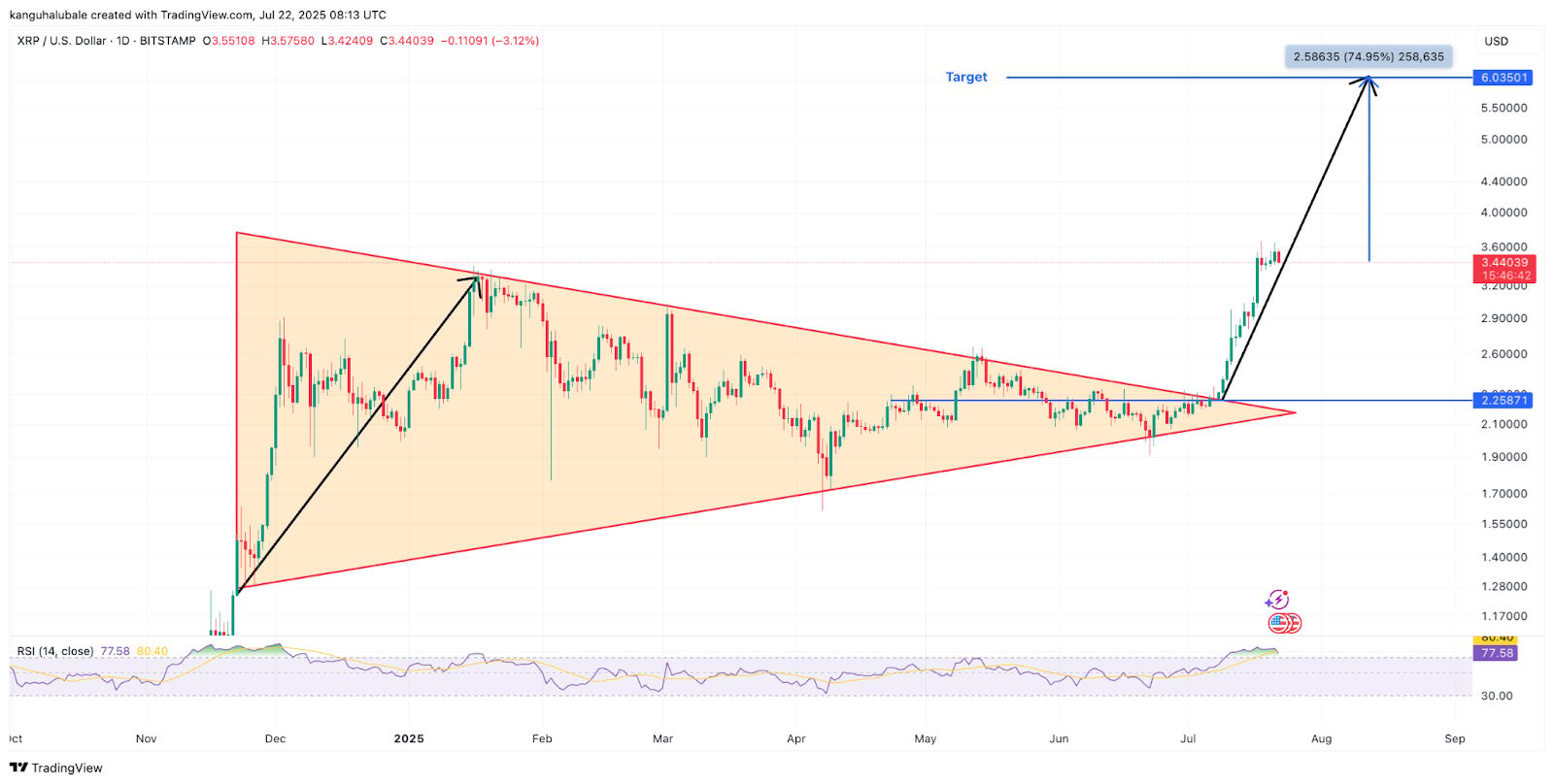 Denní graf XRP/USD. Zdroj: Cointelegraph a TradingView