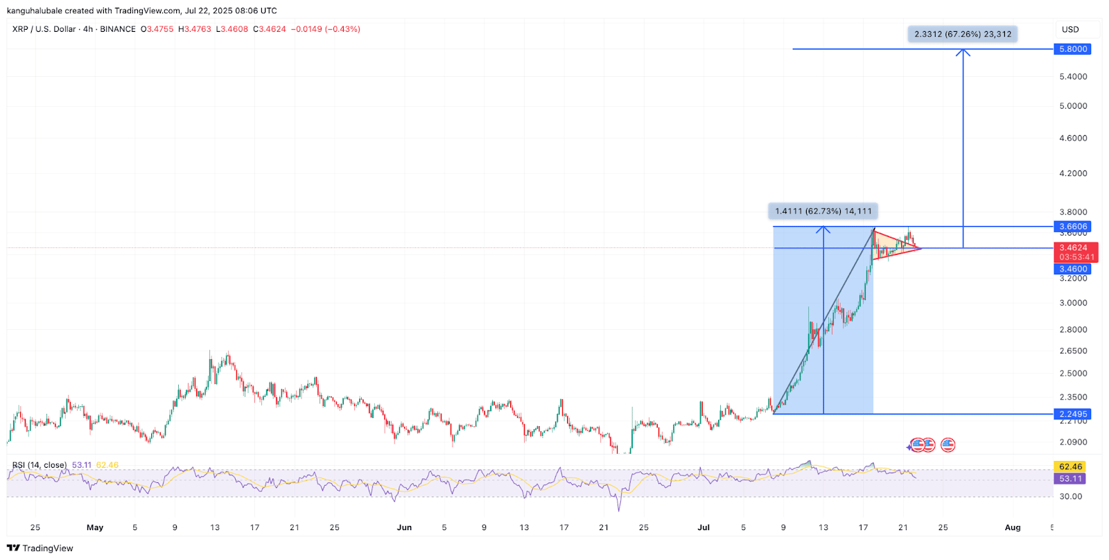 XRP/USD čtyřhodinový graf. Zdroj dat: Cointelegraph/TradingView