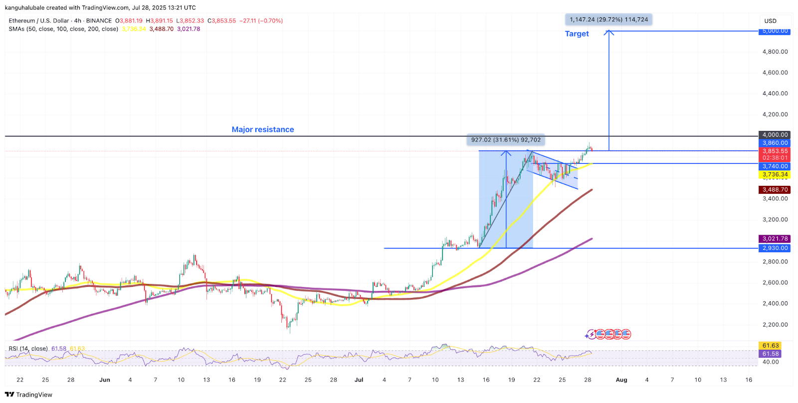 ETH čtyřhodinový graf s bull flag patternem