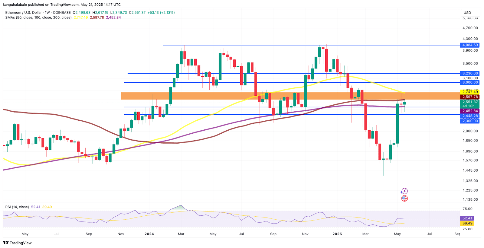 Týdenní graf ETH/USD. Zdroj: Cointelegraph/TradingView
