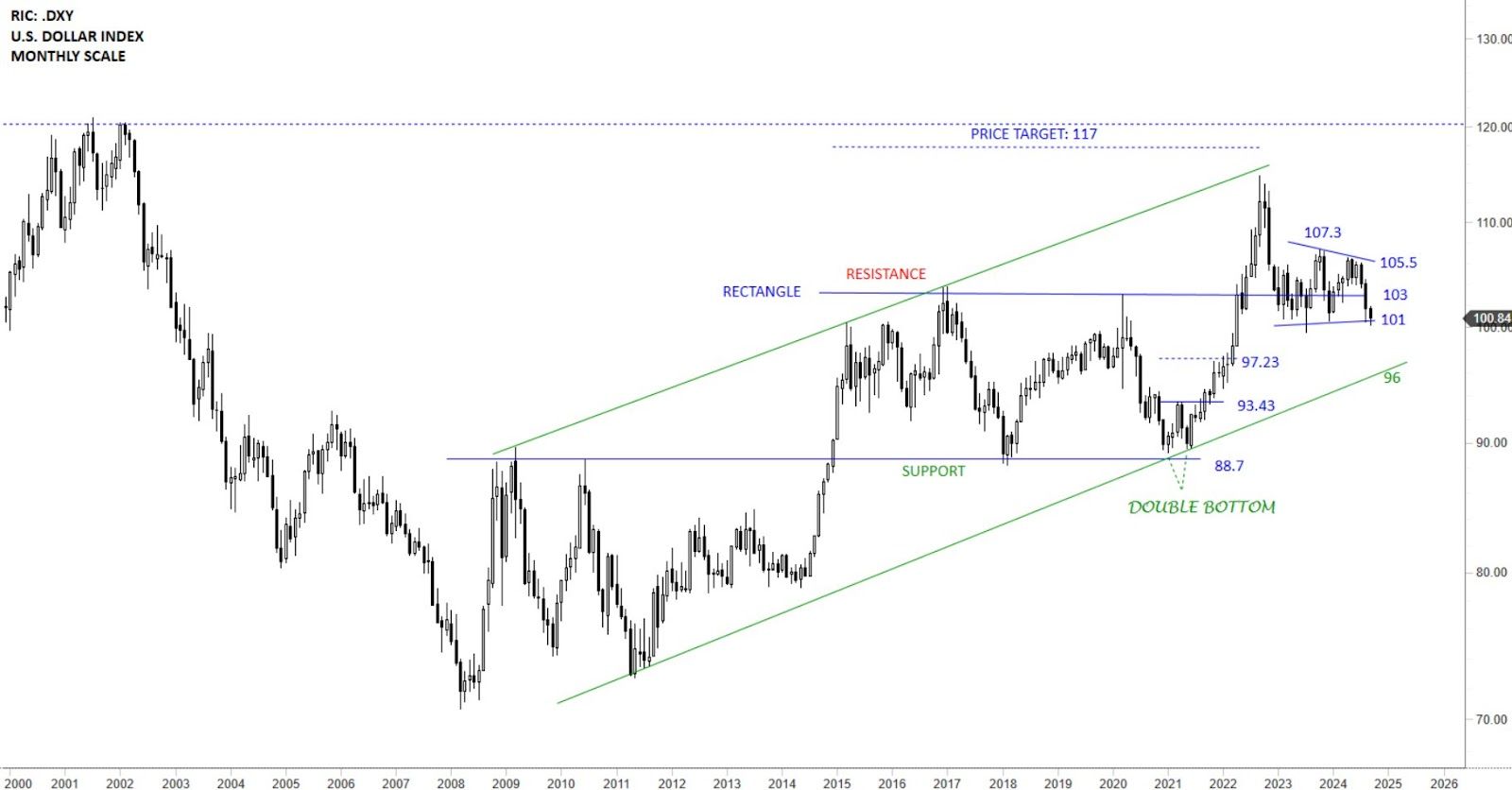Index amerického dolaru (DXY) 1měsíční graf.