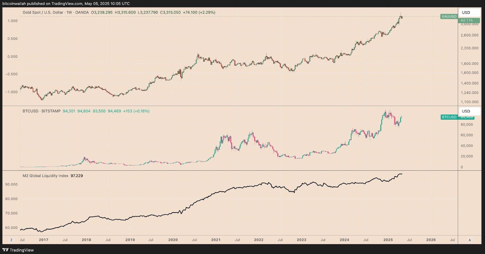 XAU/USD, BTC/USD a globální nabídka M2. Zdroj: TradingView