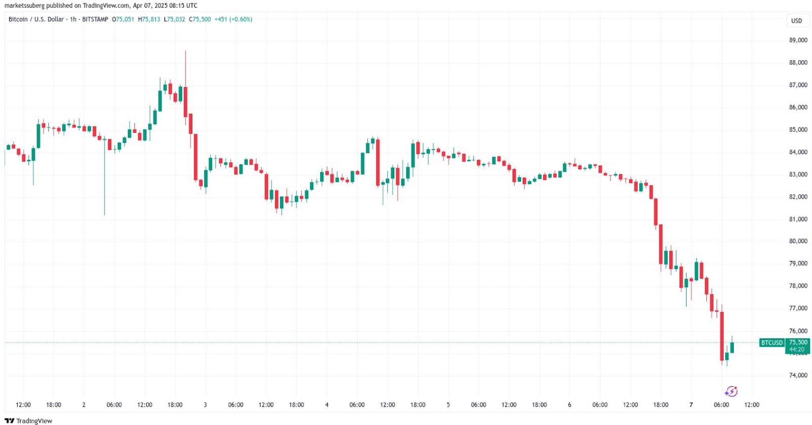 Graf ceny bitcoinu – 1hodinový časový rámec. Zdroj: TradingView