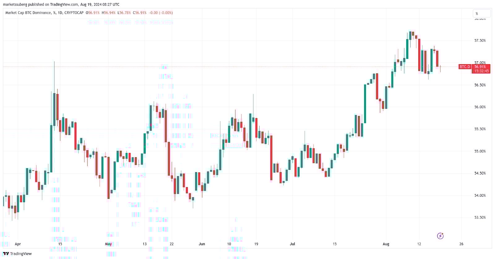 Bitcoin dominance. Zdroj: TradingView