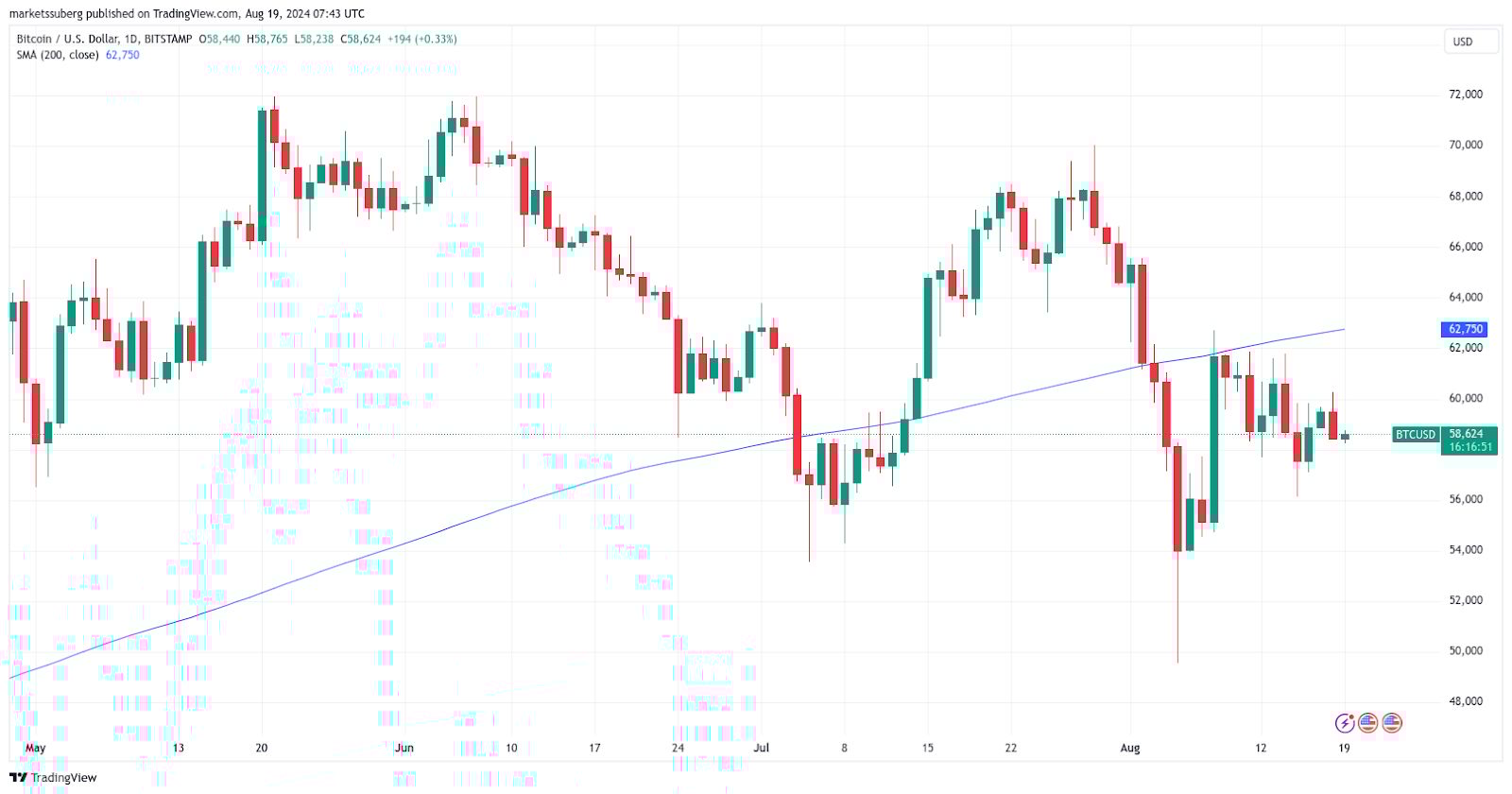BTC/USD 1denní graf s 200SMA. Zdroj: TradingView
