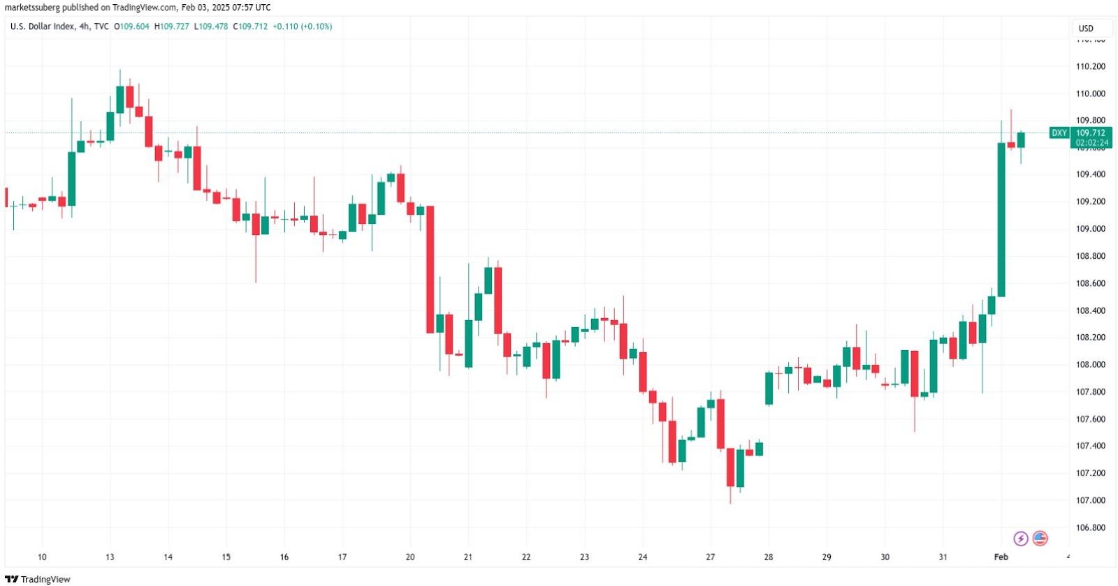 DXY 4hodinový graf. Zdroj: TradingView