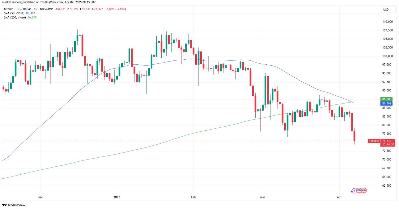 1denní graf BTC s 50 a 200 SMA. Zdroj: TradingView