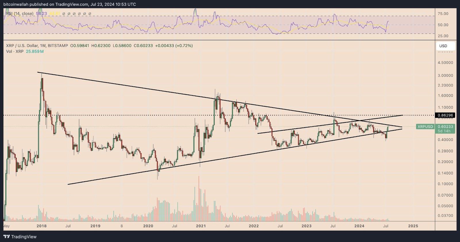 Cena XRP se blíží dlouho očekávanému technickému průlomu