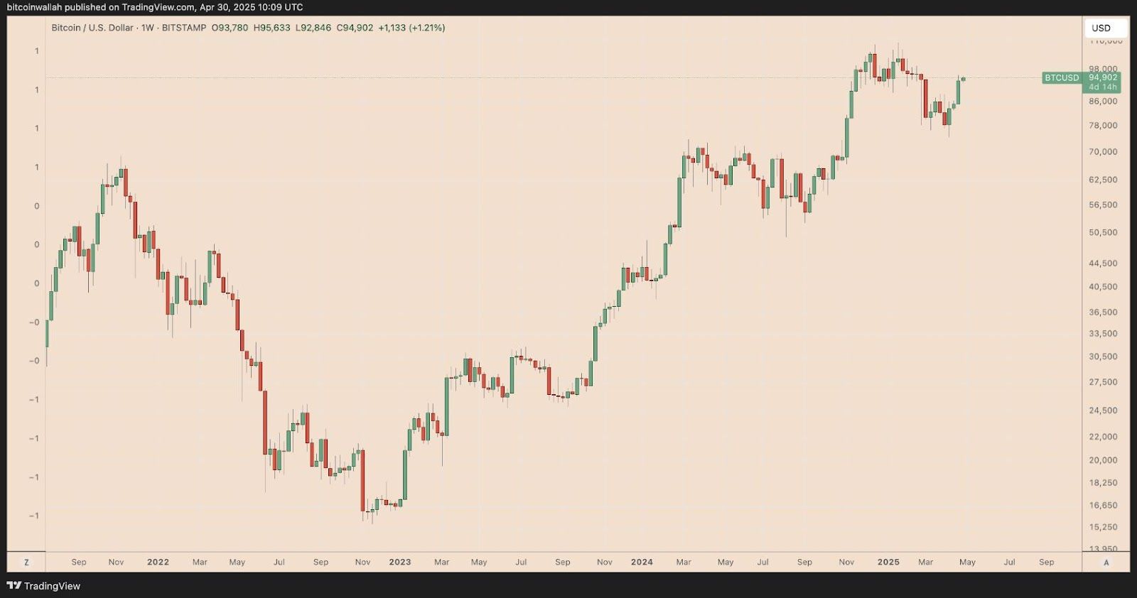 Graf ceny bitcoinu. Zdroj: TradingView