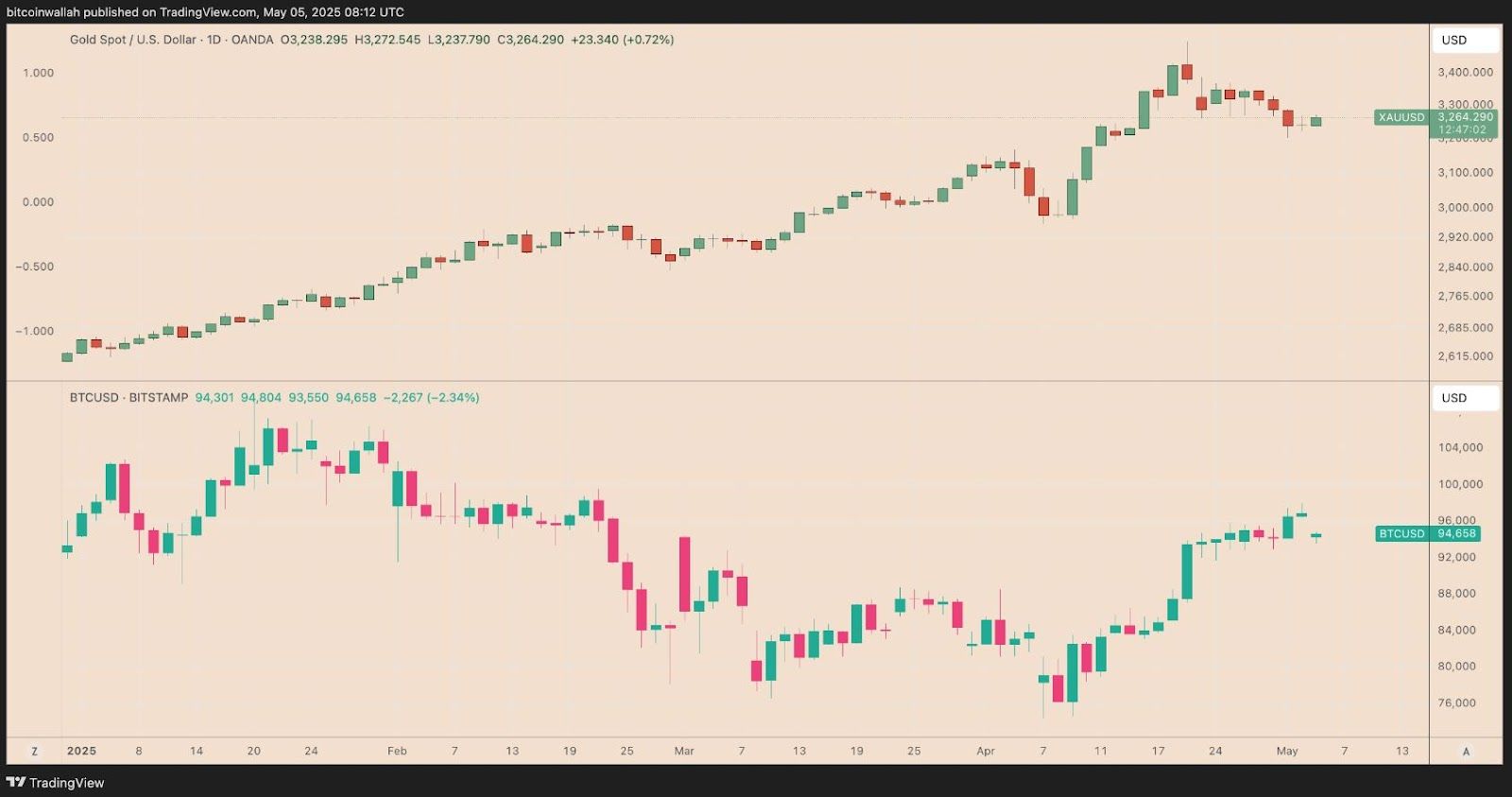 Srovnání denních grafů bitcoinu a zlata. Zdroj: TradingView