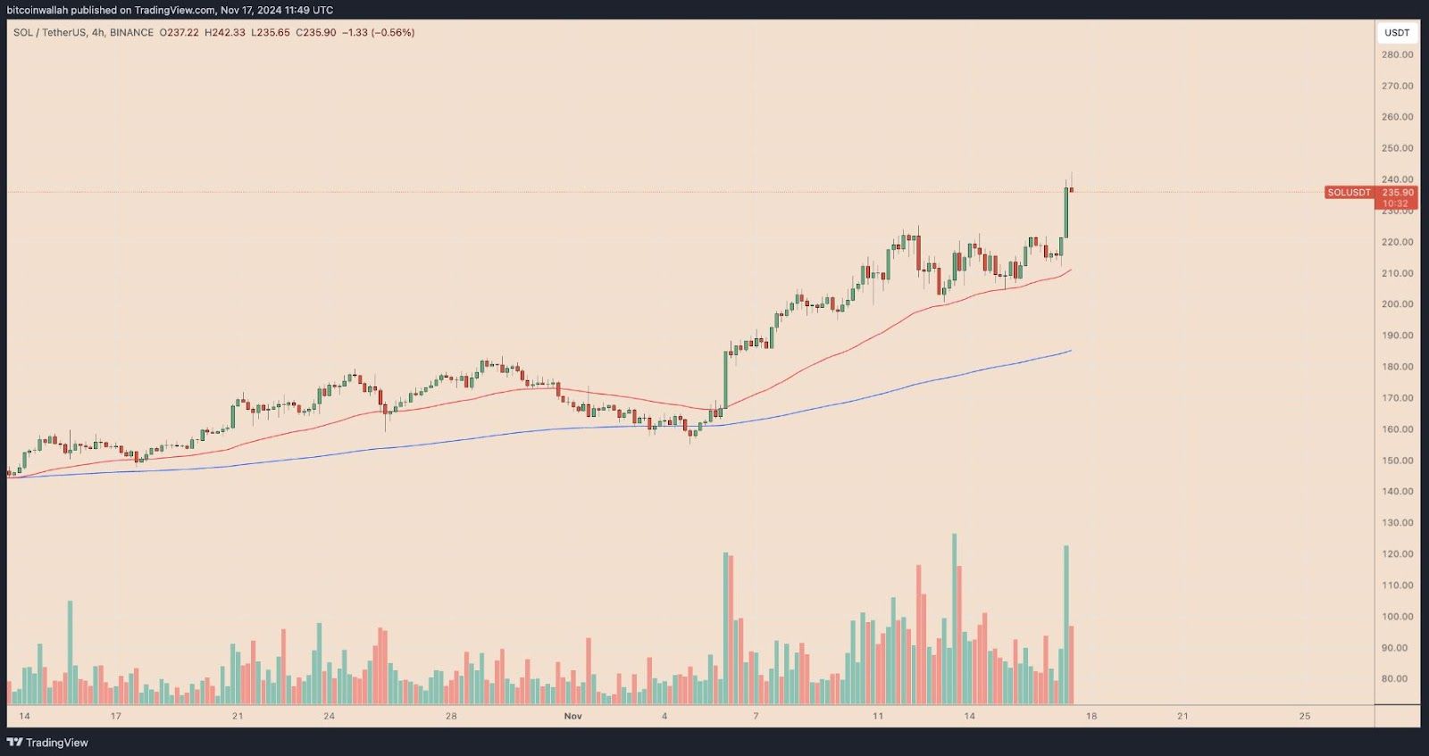 Cena kryptoměny solana. Zdroj: TradingView