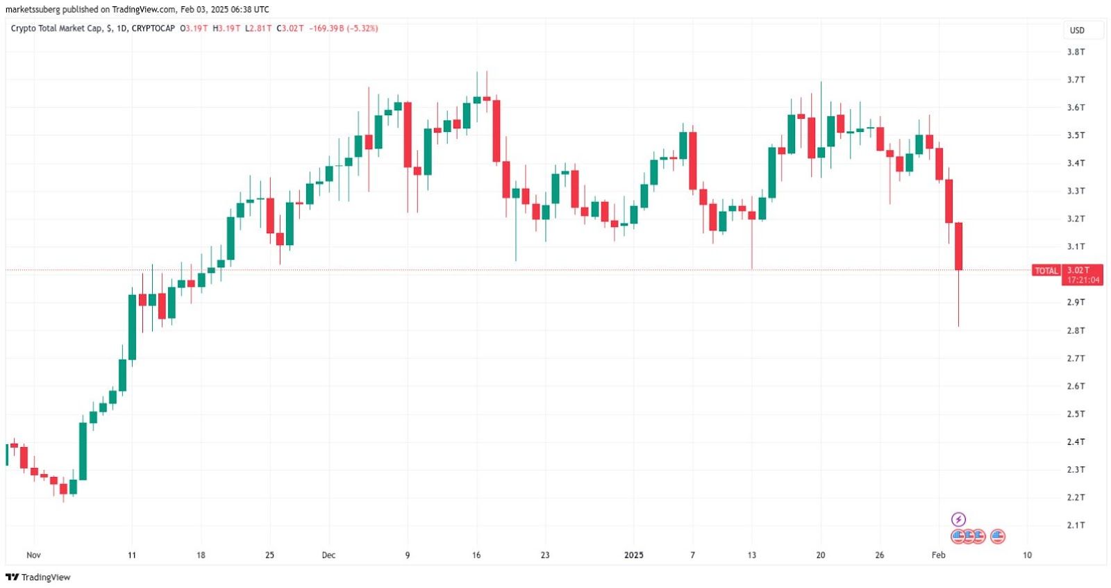 Tržní kapitalizace kryptoměn. Zdroj: TradingView