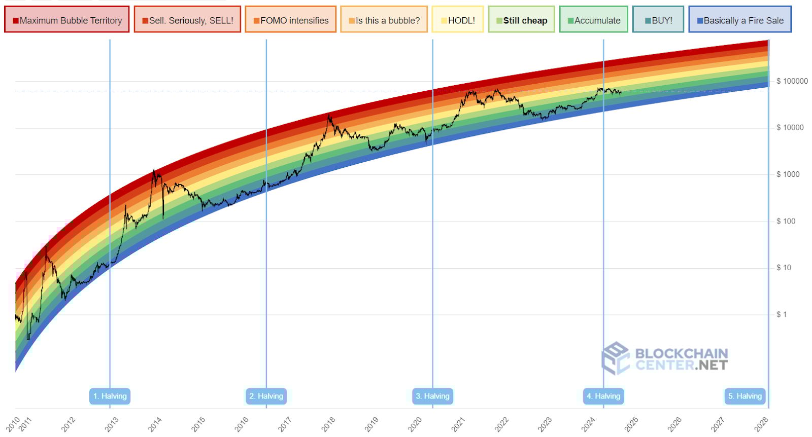 Bitcoin Rainbow Chart