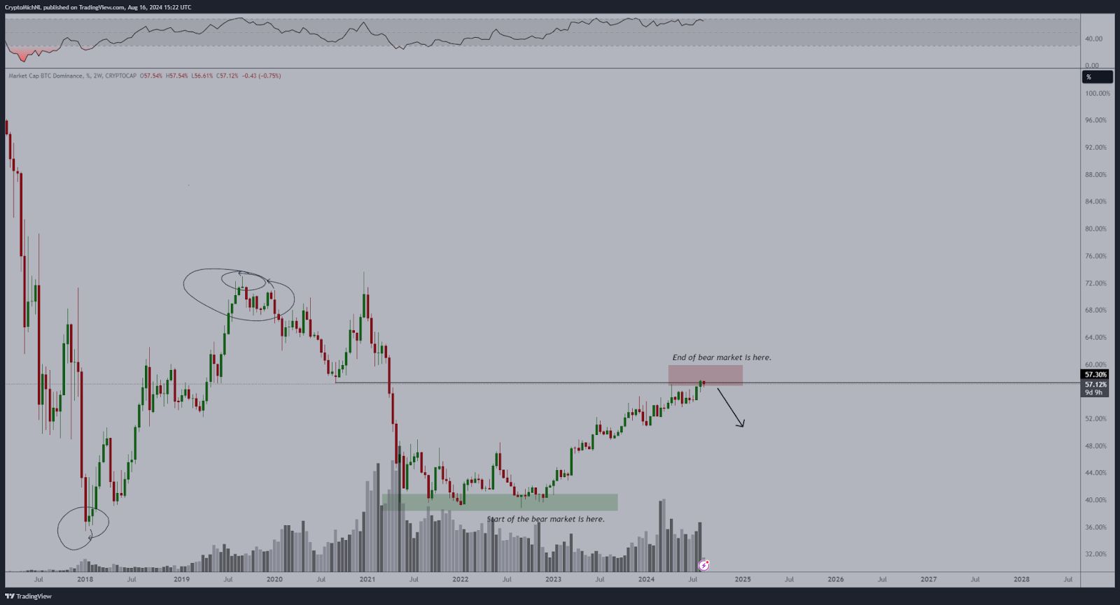 Bitcoin dominance. Zdroj: Michaël van de Poppe
