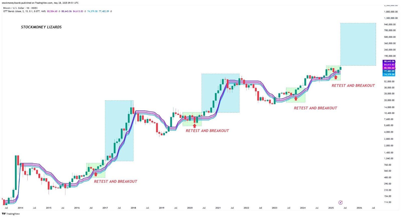 Data indikátoru OTT pro bitcoin. Zdroj: Stockmoney Lizards / X