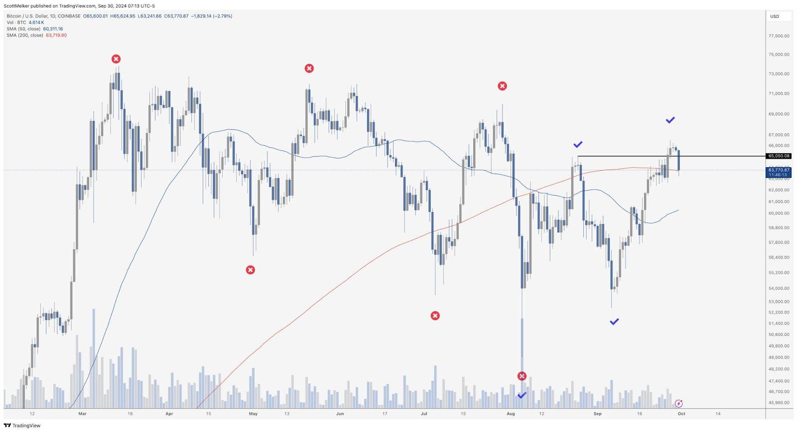 Cena bitcoinu