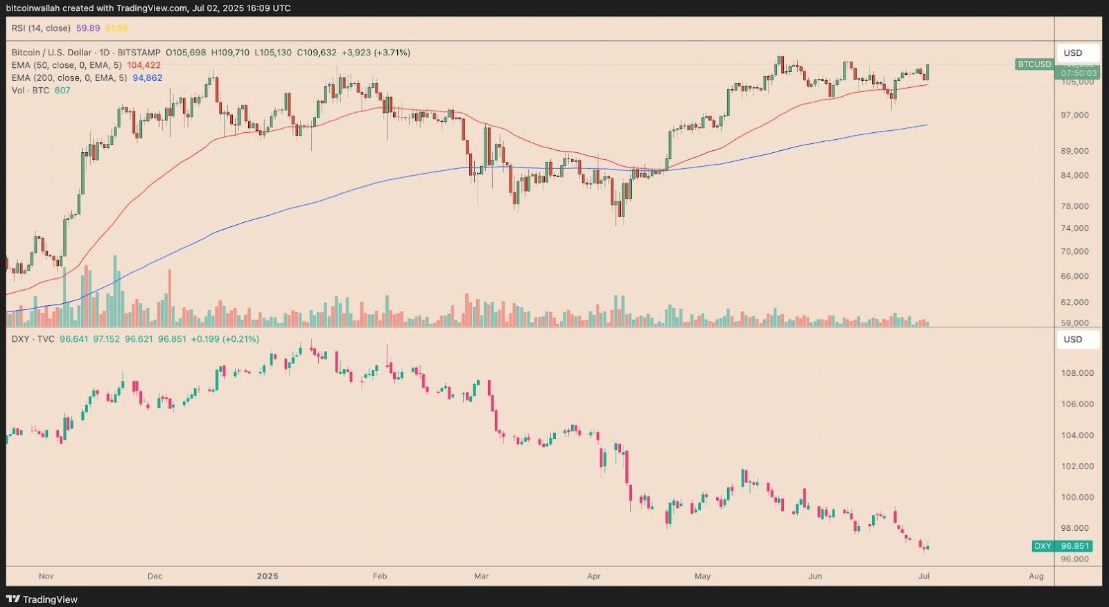 Bitcoin roste, zatímco dolarový index DXY klesá. Zdroj: TradingView