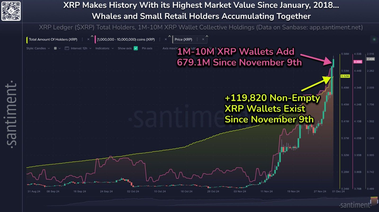 XRP peněženky. Zdroj: Santiment/X