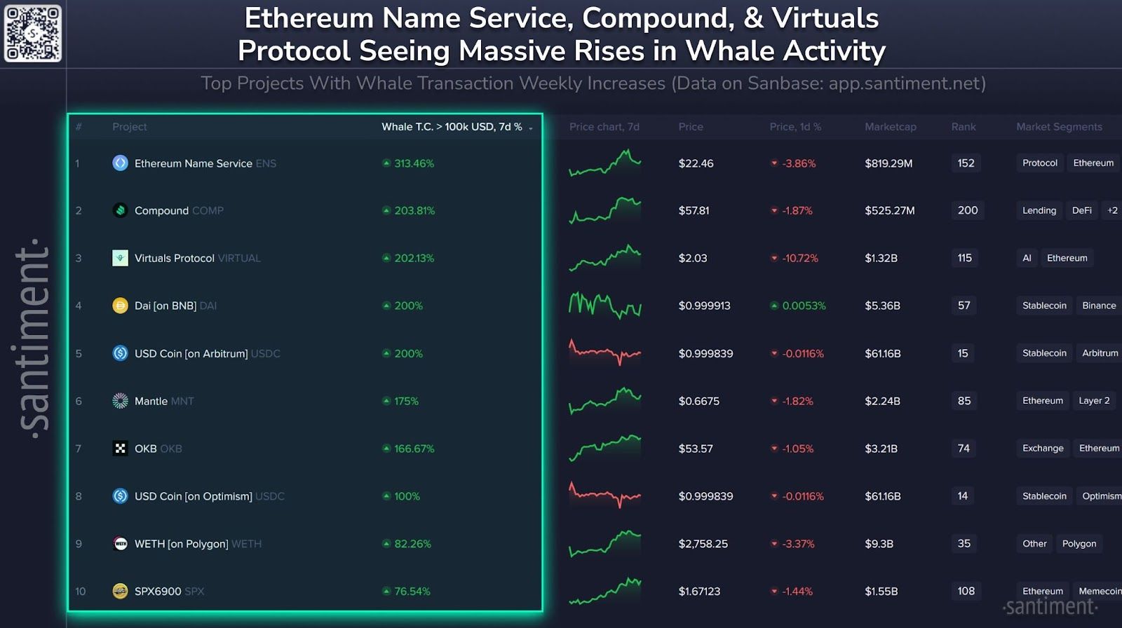 Nárůst kryptoměnových peněženek velryb, které drží více než 100 000 USD v ETH. 