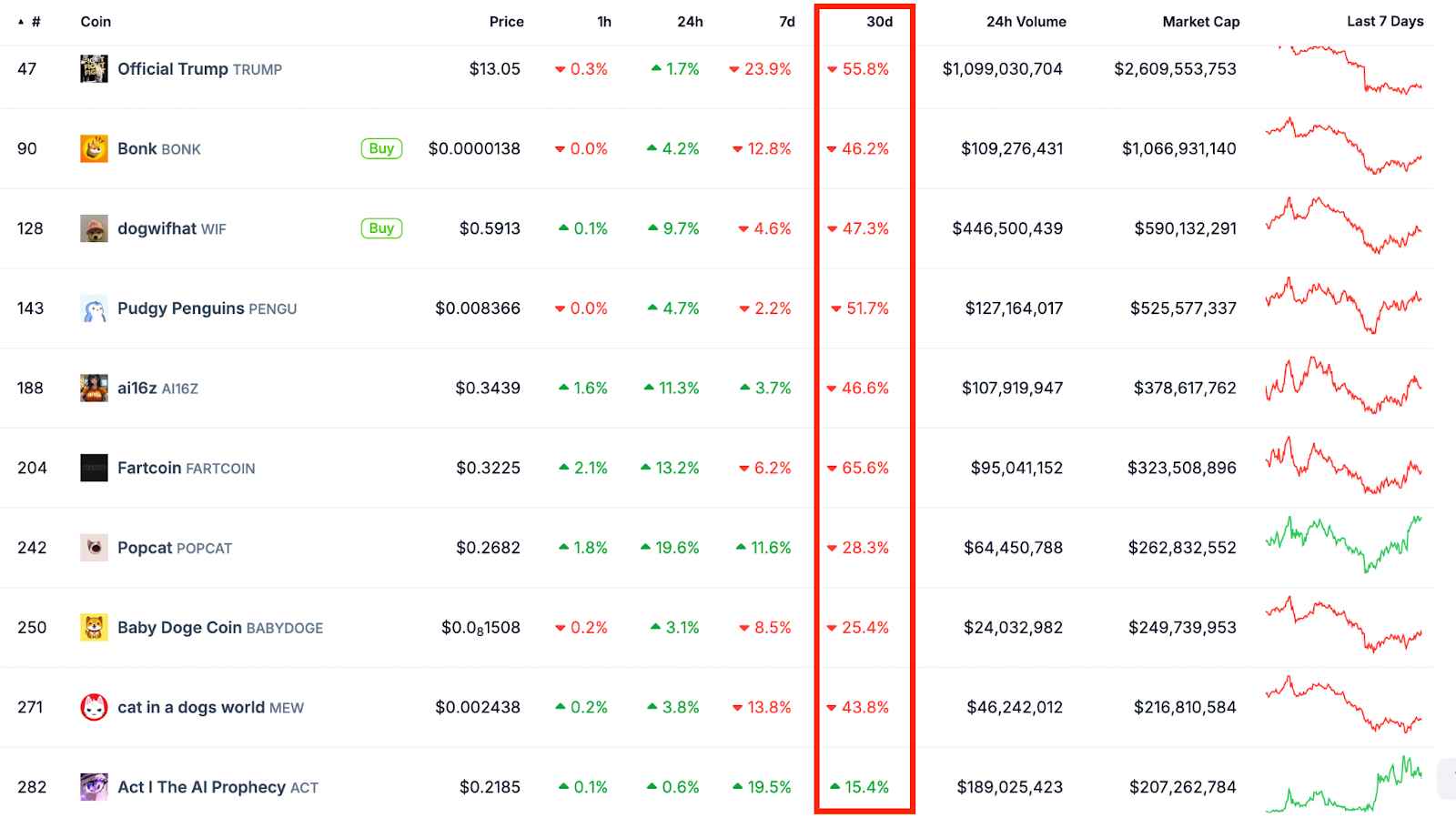 Výkonnost tokenů na Solaně. Zdroj: CoinGecko