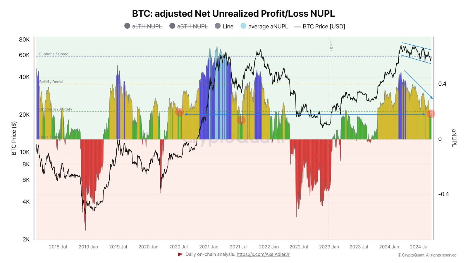 BTC: Očištěný čistý nerealizovaný zisk/ztráta NUPL. 