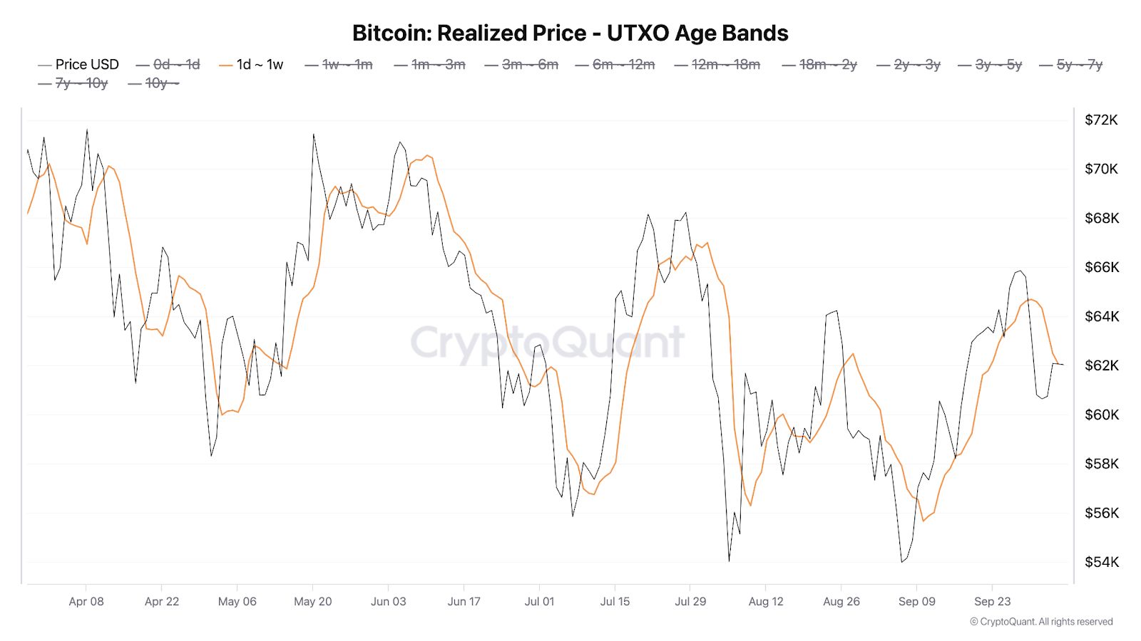 Realizovaná hodnota BTC za poslední den až týden. Zdroj: CryptoQuant