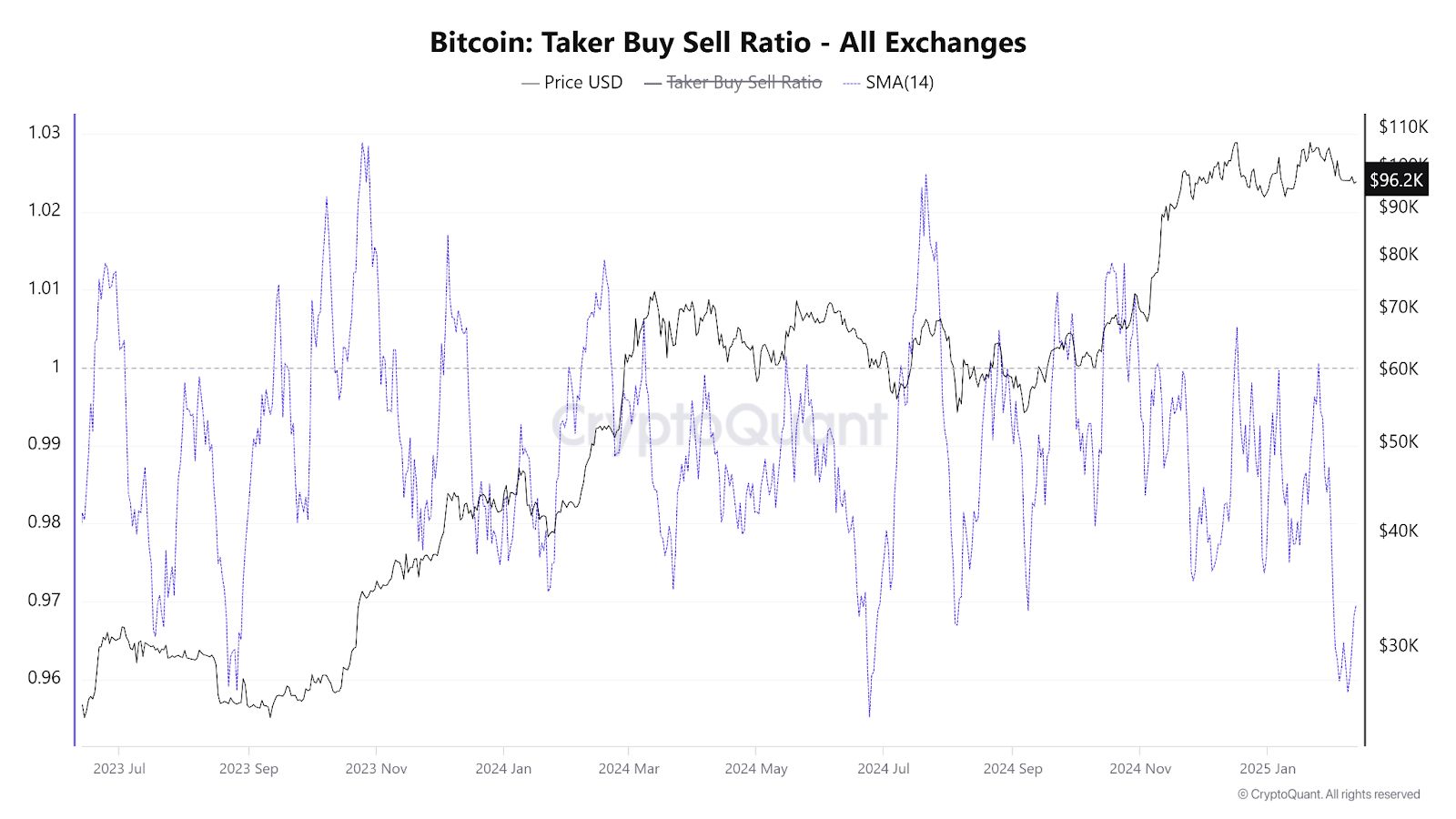 Taker buy-sell ratio. Zdroj: CryptoQuant