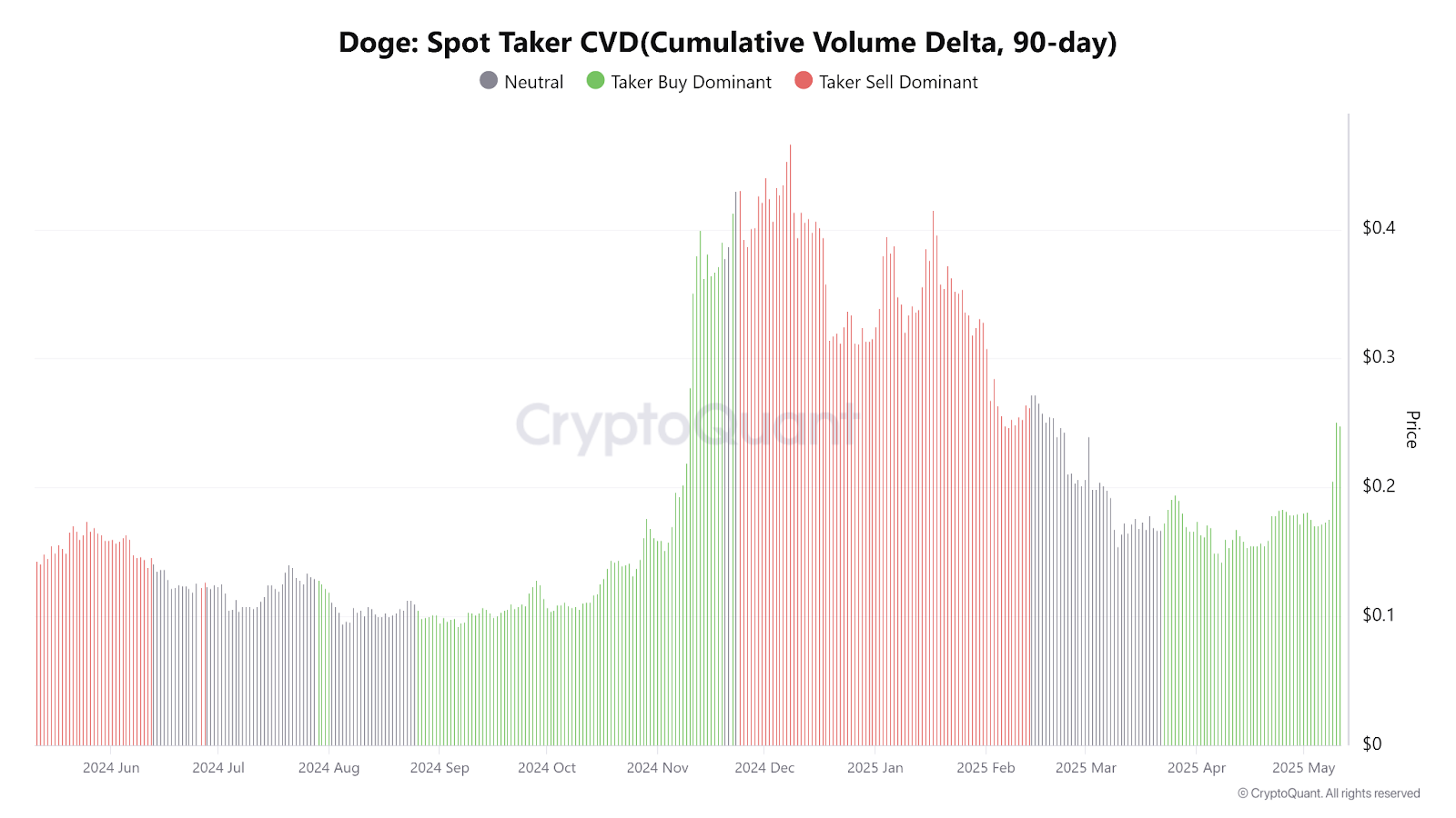 DOGE spot taker CVD. Zdroj: CryptoQuant