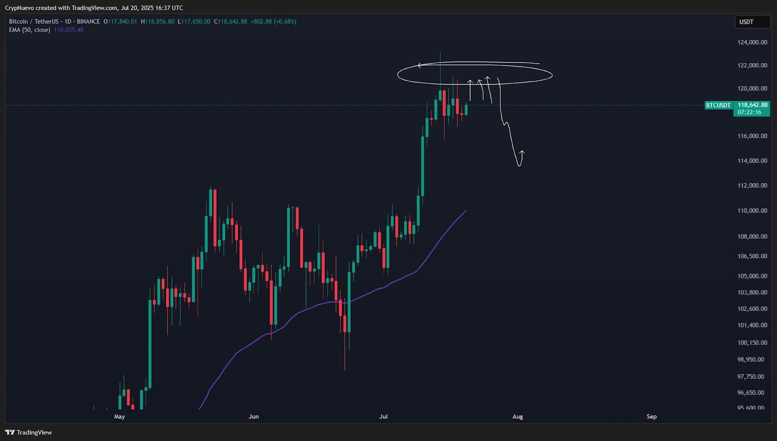 Bitcoin opakovaně naráží na rezistenci, možný pullback směrem k 114 000 USD. Zdroj: CrypNuevo / X