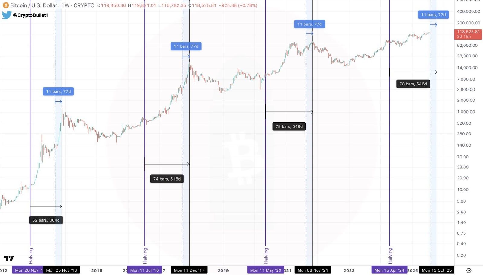 Tick Tock fraktál: Vrchol ceny bitcoinu zpravidla přichází 518–546 dní po halvingu. 