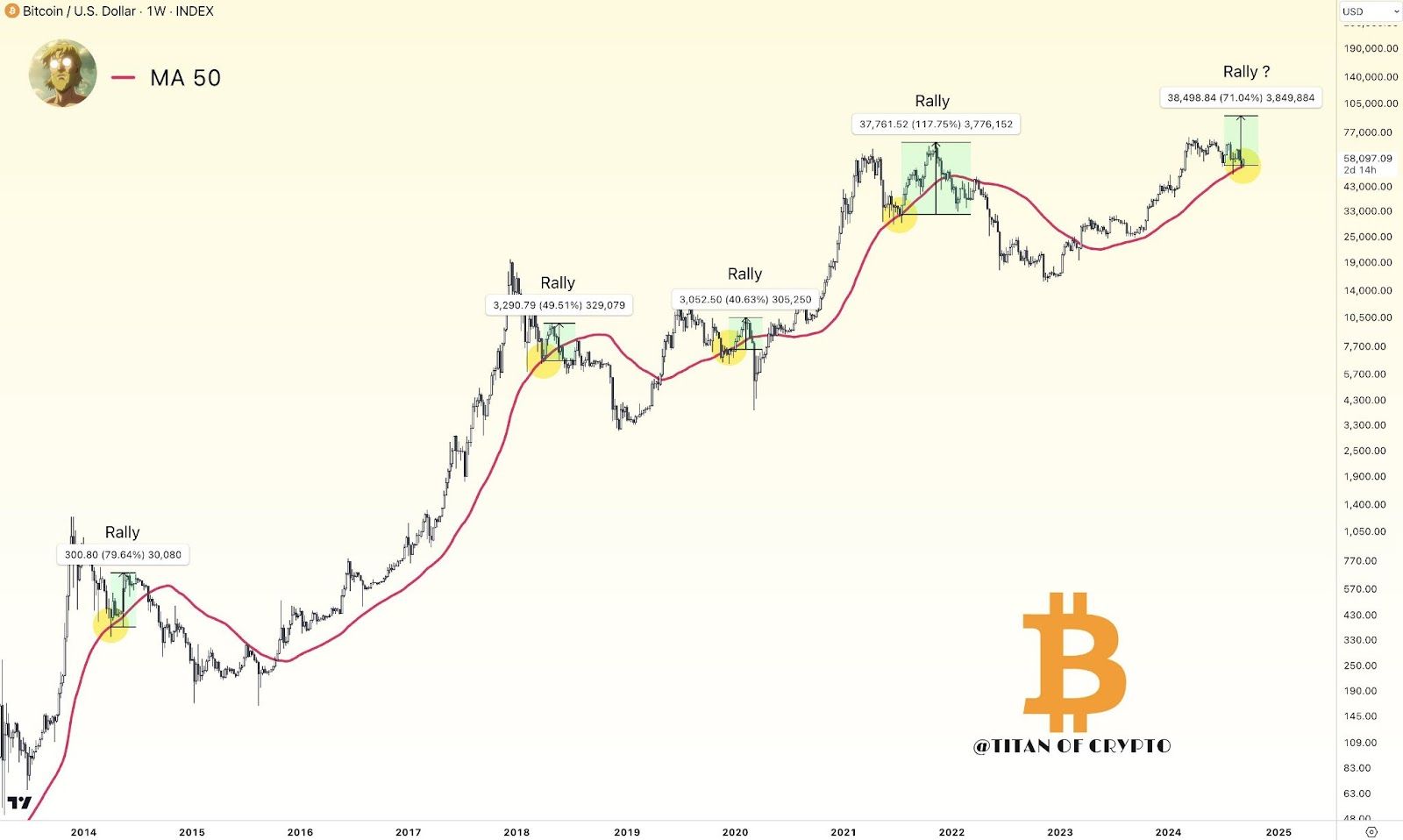 Týdenní graf pro bitcoin. Zdroj: Titan of Crypto